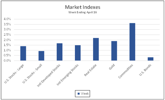 Market Indexes week ending April 16, 2021