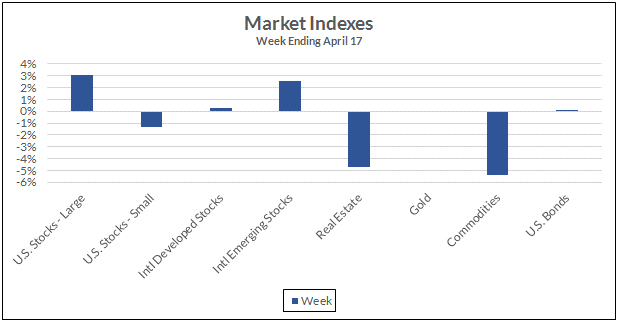 Market Indexes week ending April 17