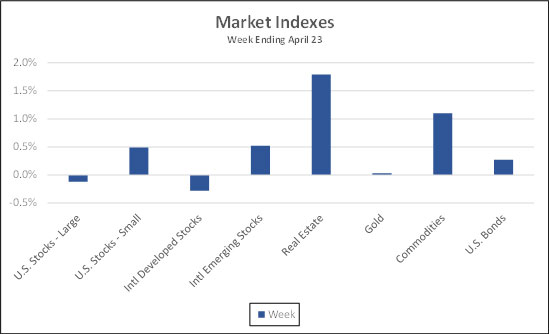 Market Indexes week ending April 24, 2021