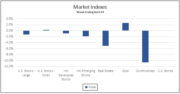 Market Indexes week ending April 24, 2020