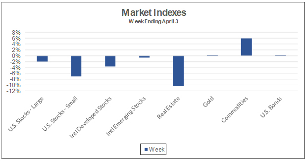 Market indexes Week ending April 3, 2020