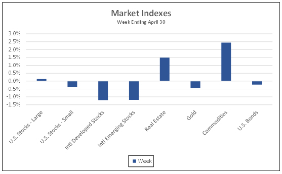 Market Indexes week ending April 30, 2021