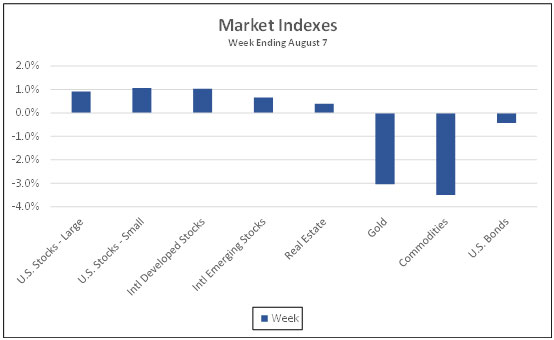 Market Indexes week ending August 7, 2021