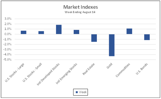 Market Indexes week ending August 14, 2020