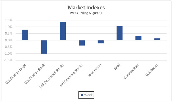 Market Indexes week ending August 14, 2021