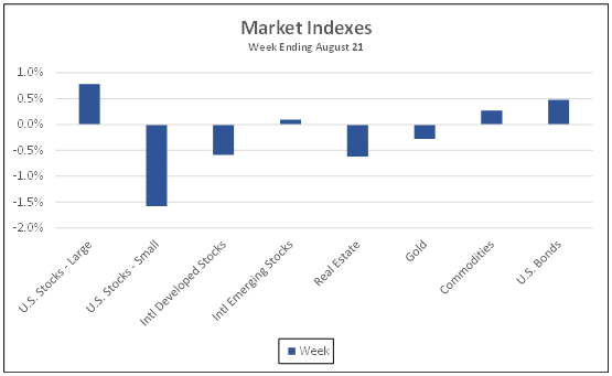 Market Indexes week ending August 21, 2020