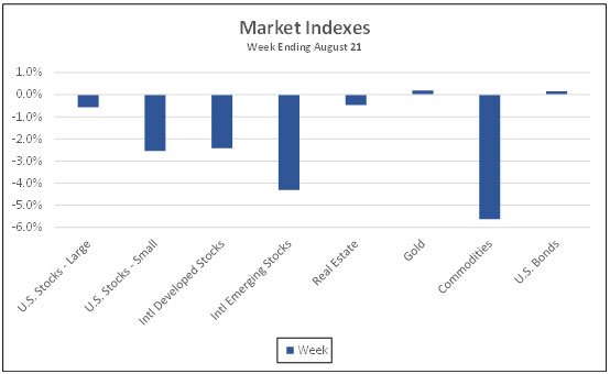Market Indexes week ending August 21, 2021