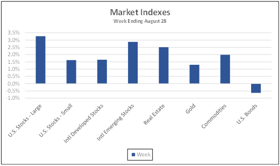 Market Indexes week ending August 28, 2020