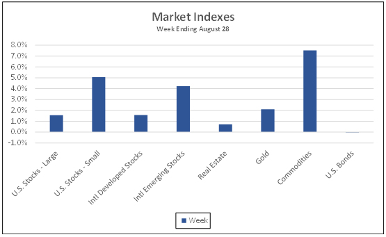 Market Indexes week ending August 28, 2021