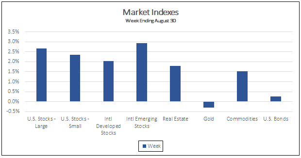 Market Indexes Week Ending August 30, 2019