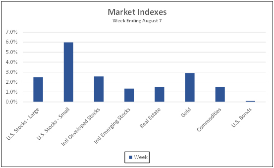 Market Indexes week ending August 7, 2020