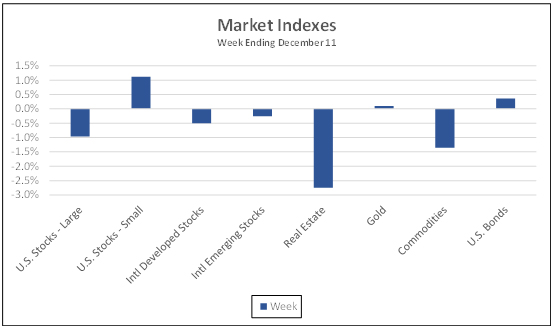 Market Indexes week ending December 11, 2020