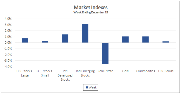 Market Indexes Week Ending December 13, 2019