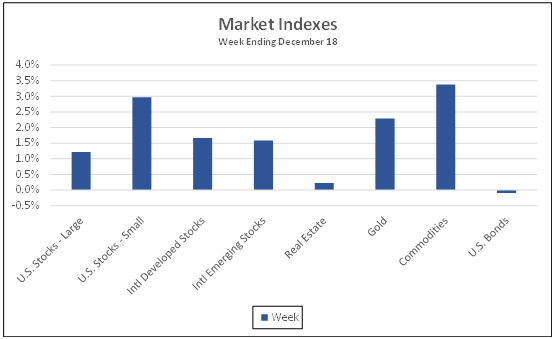 Market Indexes week ending December 18, 2020