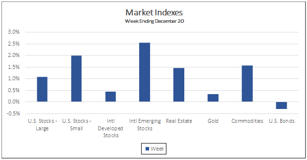 Market Indexes Week Ending December 20, 2019