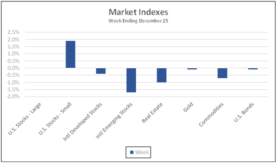 Market Indexes week ending December 25, 2020