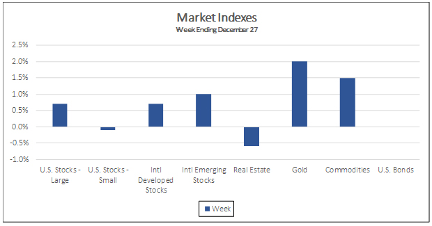 Market Indexes Week Ending December 27, 2019