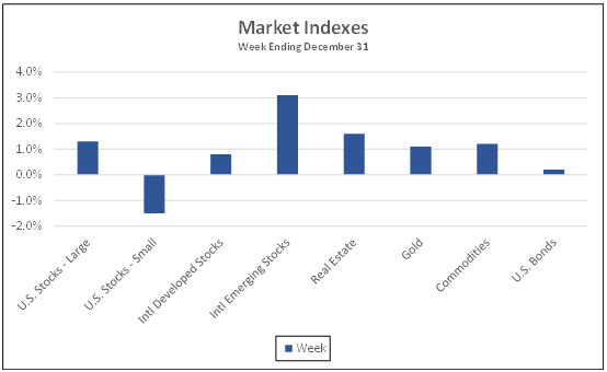 Market Indexes week ending December 31, 2020