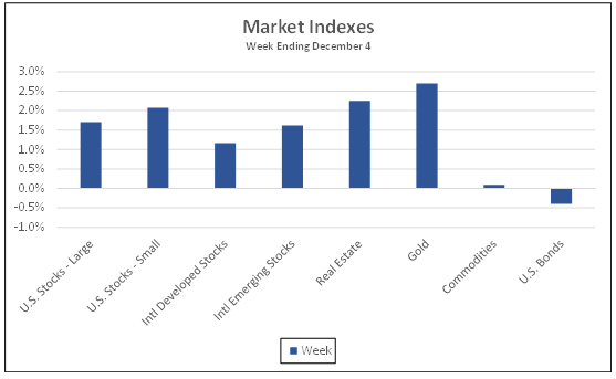 Market Indexes week ending December 4, 2020