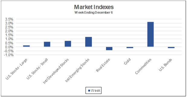 Market Indexes Week Ending December 6, 2019