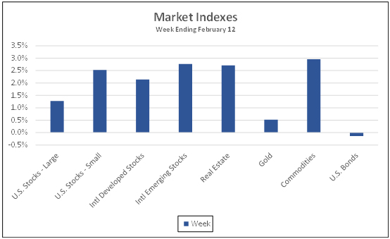 Market Indexes week ending February 12, 2021