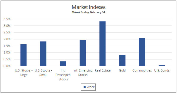 Market indexes week ending February 14, 2020