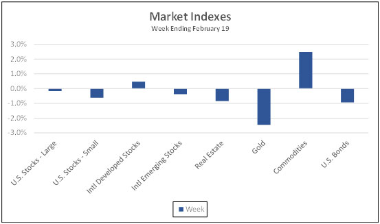 Market Indexes week ending February 19, 2021