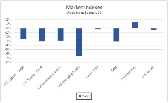 Market Indexes week ending February 26, 2021