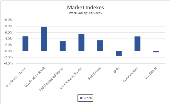 Market Indexes week ending February 5, 2021