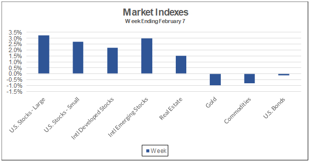 Market indexes week ending February 7, 2020