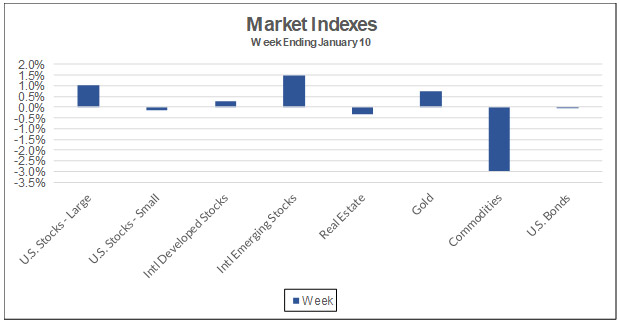 Market Indexes Week Ending January 10, 2020