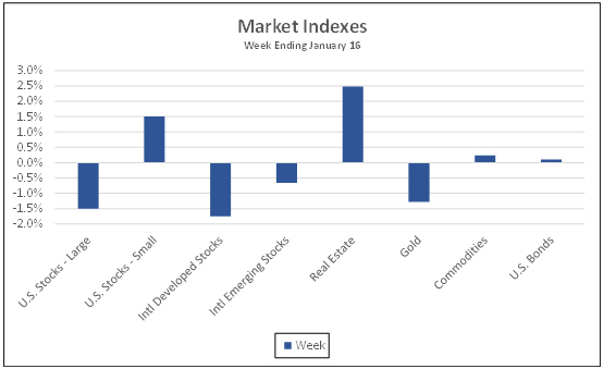 Market Indexes week ending January 16, 2021