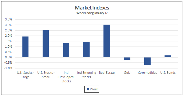 Market Indexes Week Ending January 17, 2020