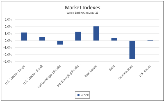 Market Indexes week ending January 23, 2021