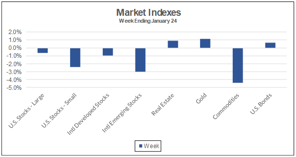 Market Indexes Week Ending January 24, 2020