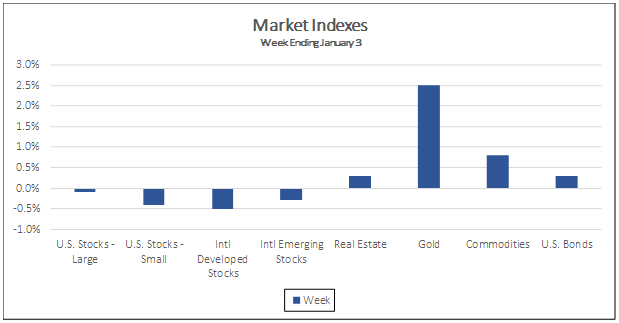 Market Indexes Week Ending January 3, 2020