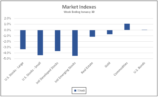 Market Indexes week ending January 30, 2021