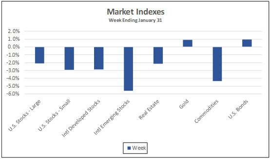 Market Indexes Week Ending January 31, 2020