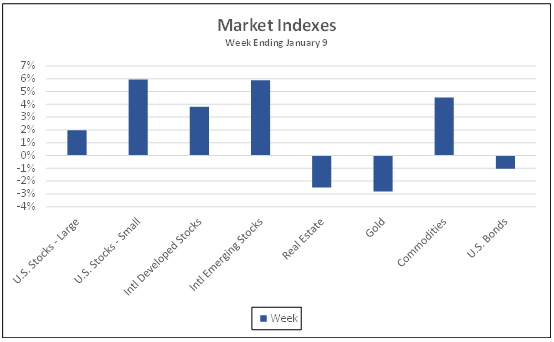 Market Indexes week ending January 9, 2021