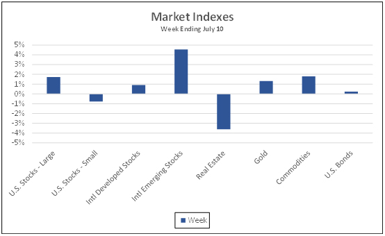 Market Indexes week ending July 10, 2020