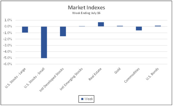 Market Indexes week ending July 16, 2021