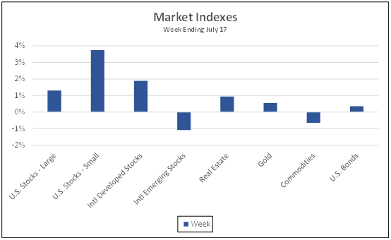 Market Indexes week ending July 17, 2020