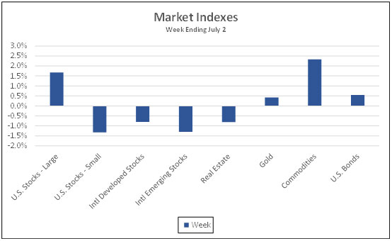 Market Indexes week ending July 2, 2021