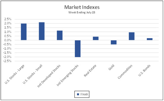 Market Indexes week ending July 23, 2021