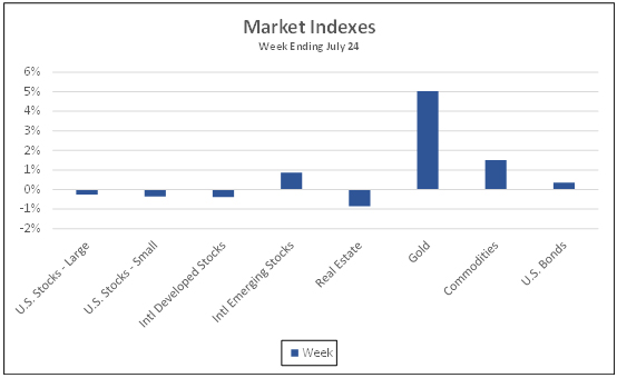 Market Indexes week ending July 24, 2020