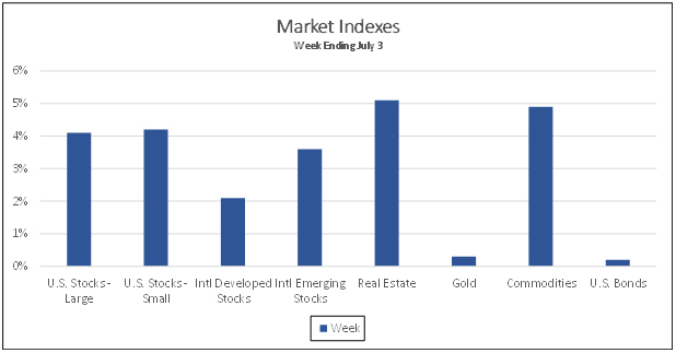 Market Indexes week ending July 3, 2020