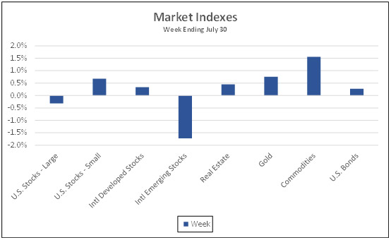 Market Indexes week ending July 30, 2021