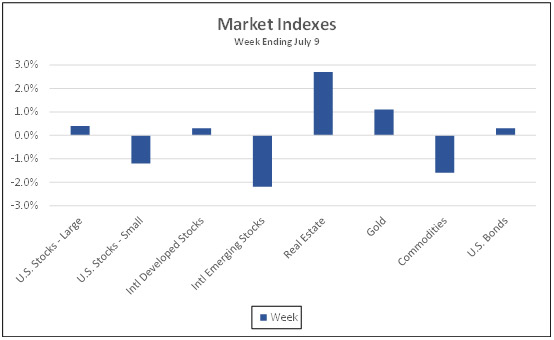 Market Indexes week ending July 9, 2021