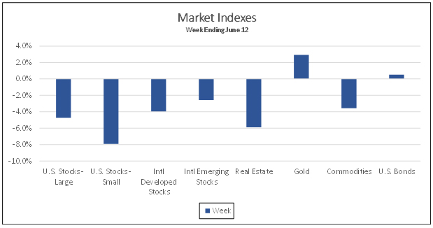 Market Indexes week ending June 12, 2020