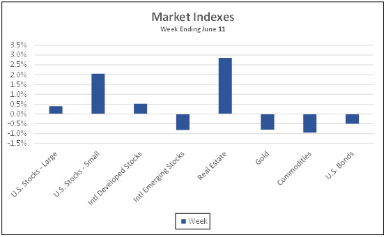 Market Indexes week ending June 14, 2021